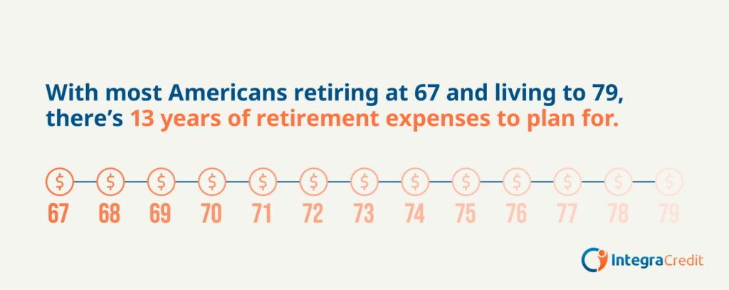 Stat on American retirees at 67 having 13 years of retirement expenses to plan for.